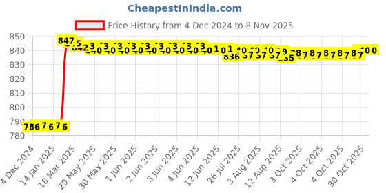 moglix.com Dolphin 6mm HSS 2 Flute Tin Coated End Mill dolphin Price History Graph from 4 Dec 2024 to 7 Nov 2025