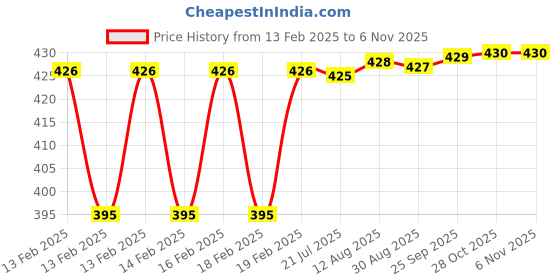 moglix.com Dolphin 6mm HSS 6 Flute Ball Nose End Mill dolphin Price History Graph from 13 Feb 2025 to 6 Nov 2025