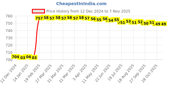 moglix.com Dolphin 6mm HSS 6 Flute Uncoated End Mill dolphin Price History Graph from 12 Dec 2024 to 6 Nov 2025