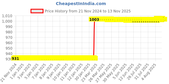 moglix.com Dolphin 6mm Solid Carbide 2 Flute Ball Nose End Mill, Flute Length: 19 mm dolphin Price History Graph from 21 Nov 2024 to 12 Nov 2025