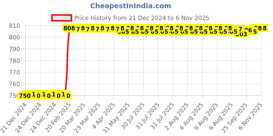 moglix.com Dolphin 6mm Solid Carbide 2 Flute High Performance Ball Nose End Mill, Overall Length: 50 mm dolphin Price History Graph from 21 Dec 2024 to 5 Nov 2025