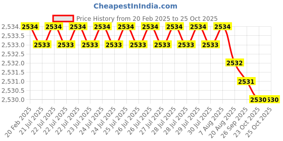 moglix.com Dolphin 6mm Solid Carbide 2 Flute Long Flat End Mill, Overall Length: 150 mm dolphin Price History Graph from 20 Feb 2025 to 25 Oct 2025