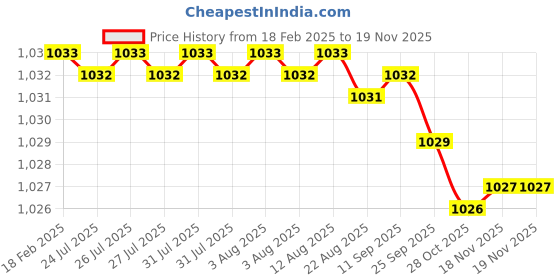 moglix.com Dolphin 6mm Solid Carbide 4 Flute Ball Nose End Mill dolphin Price History Graph from 18 Feb 2025 to 17 Nov 2025