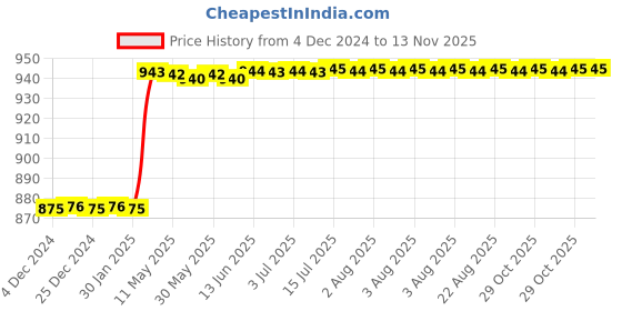 moglix.com Dolphin 6mm Solid Carbide 4 Flute Flat End Mill, Flute Length: 19 mm dolphin Price History Graph from 4 Dec 2024 to 11 Nov 2025