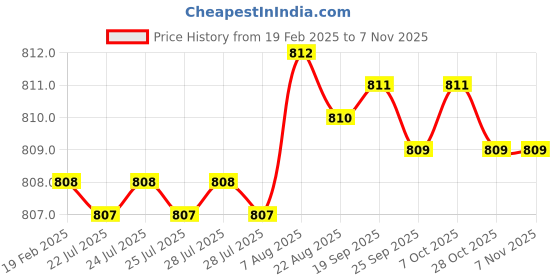 moglix.com Dolphin 6mm Solid Carbide 4 Flute High Performance Ball Nose End Mill, Overall Length: 50 mm dolphin Price History Graph from 19 Feb 2025 to 6 Nov 2025
