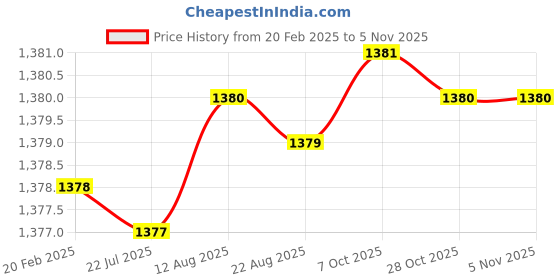 moglix.com Dolphin 6mm Solid Carbide 4 Flute Long Flat End Mill, Overall Length: 100 mm dolphin Price History Graph from 20 Feb 2025 to 5 Nov 2025