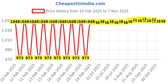 moglix.com Dolphin 6mm Solid Carbide 4 Flute Long Flat End Mill, Overall Length: 75 mm dolphin Price History Graph from 10 Feb 2025 to 6 Nov 2025