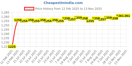 moglix.com Dolphin 6mm Solid Carbide Drill, Overall Length: 75 mm dolphin Price History Graph from 12 Feb 2025 to 13 Nov 2025