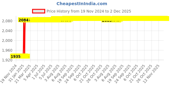 moglix.com Dolphin 6mm Solid Carbide Flat End Mill, Overall Length: 150 mm dolphin Price History Graph from 19 Nov 2024 to 2 Dec 2025