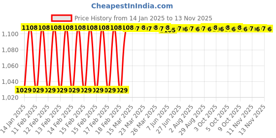 moglix.com Dolphin 6mm Solid Carbide Roughing End Mill, Overall Length: 50 mm dolphin Price History Graph from 14 Jan 2025 to 11 Nov 2025
