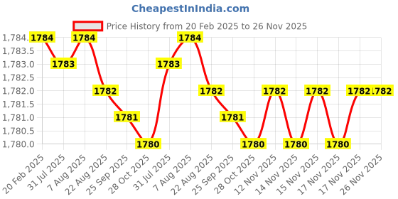 moglix.com Dolphin 6x100mm 55 HRC Solid Carbide 4 Flute Round Long Ball Nose End Mill dolphin Price History Graph from 20 Feb 2025 to 26 Nov 2025