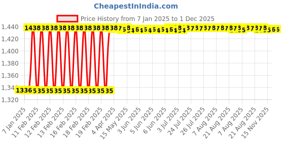 moglix.com Dolphin 6x75mm 55 HRC Solid Carbide 4 Flute Round Long Ball Nose End Mill dolphin Price History Graph from 7 Jan 2025 to 1 Dec 2025