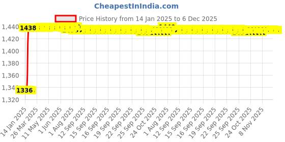 moglix.com Dolphin 6x75mm Solid Carbide 2 Flute Long Ball Nose End Mill dolphin Price History Graph from 14 Jan 2025 to 6 Dec 2025