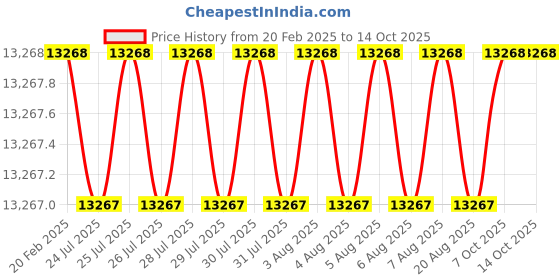 moglix.com Dolphin 72x50mm Carbide Tip Annular Core Cutter dolphin Price History Graph from 20 Feb 2025 to 14 Oct 2025