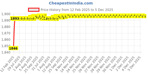 moglix.com Dolphin 7.3mm Solid Carbide Drill, Overall Length: 100 mm dolphin Price History Graph from 12 Feb 2025 to 5 Dec 2025