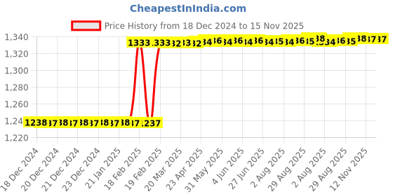 moglix.com Dolphin 7.5mm 2/4 Flute 55 HRC Flat Solid Carbide End Mill, Overall Length: 60 mm dolphin Price History Graph from 18 Dec 2024 to 15 Nov 2025