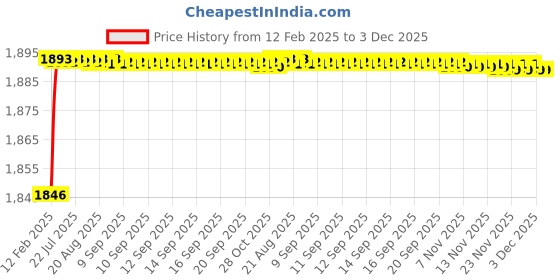 moglix.com Dolphin 7.5mm Solid Carbide Drill, Overall Length: 100 mm dolphin Price History Graph from 12 Feb 2025 to 2 Dec 2025