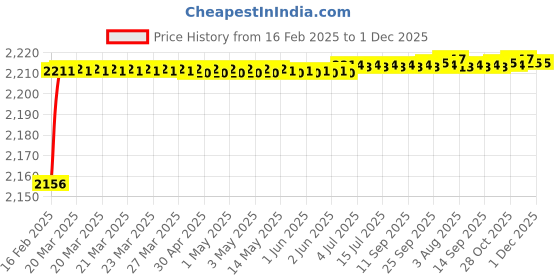 moglix.com Dolphin 7.9mm Solid Carbide Drill, Overall Length: 100 mm dolphin Price History Graph from 16 Feb 2025 to 30 Nov 2025