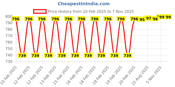 moglix.com Dolphin 7mm 2 Flute Flat Solid Carbide End Mill, Overall Length: 60 mm dolphin Price History Graph from 10 Feb 2025 to 6 Nov 2025
