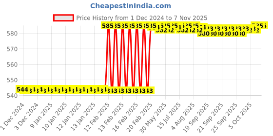 moglix.com Dolphin 7mm Cobalt M42 2 Flute End Mill dolphin Price History Graph from 1 Dec 2024 to 7 Nov 2025