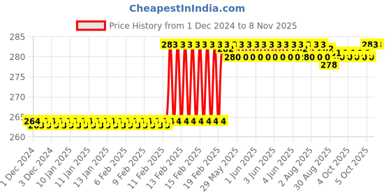 moglix.com Dolphin 7mm HSS 2 Flute Uncoated End Mill dolphin Price History Graph from 1 Dec 2024 to 7 Nov 2025