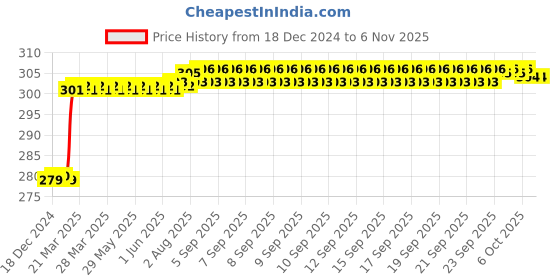 moglix.com Dolphin 7mm HSS 6 Flute Tin Coated End Mill dolphin Price History Graph from 18 Dec 2024 to 6 Nov 2025