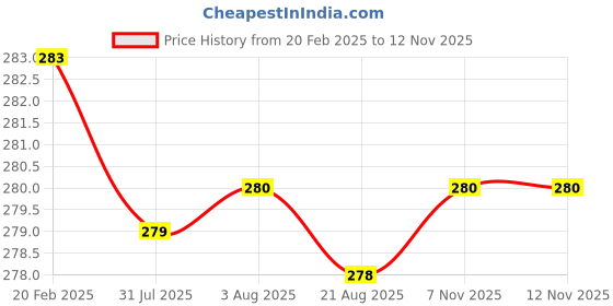 moglix.com Dolphin 7mm HSS 6 Flute Uncoated End Mill dolphin Price History Graph from 20 Feb 2025 to 12 Nov 2025