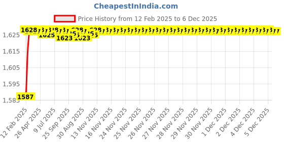moglix.com Dolphin 7mm Solid Carbide Drill, Overall Length: 100 mm dolphin Price History Graph from 12 Feb 2025 to 5 Dec 2025