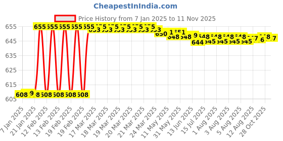 moglix.com Dolphin 8.0mm 4 Flute Flat Solid Carbide End Mill, Overall Length: 60 mm dolphin Price History Graph from 7 Jan 2025 to 11 Nov 2025