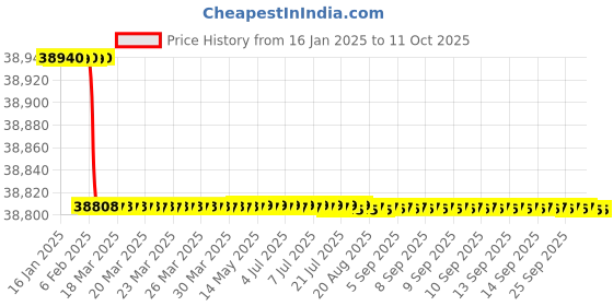 moglix.com Dolphin 80mm HSS Metric Fine Hand Tap, Pitch: 4 mm dolphin Price History Graph from 16 Jan 2025 to 9 Oct 2025