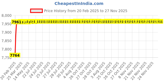 moglix.com Dolphin 8.2mm Solid Carbide 55 HRC Through Coolant Drill dolphin Price History Graph from 20 Feb 2025 to 26 Nov 2025