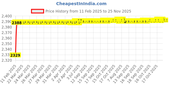 moglix.com Dolphin 8.5mm Solid Carbide Drill, Overall Length: 110 mm dolphin Price History Graph from 11 Feb 2025 to 25 Nov 2025