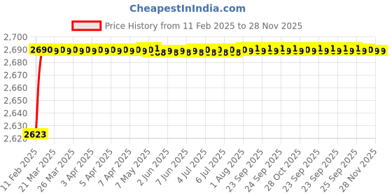 moglix.com Dolphin 8.7mm Solid Carbide Drill, Overall Length: 110 mm dolphin Price History Graph from 11 Feb 2025 to 26 Nov 2025