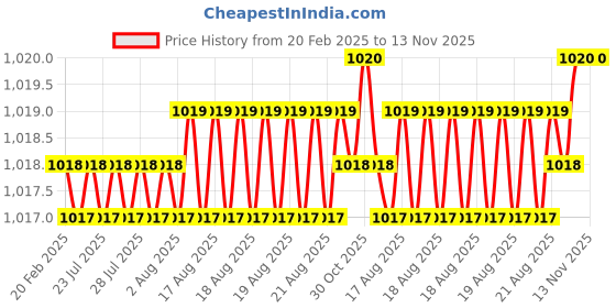 moglix.com Dolphin 8mm 2 Flute Ball Solid Carbide End Mill, Overall Length: 60 mm dolphin Price History Graph from 20 Feb 2025 to 13 Nov 2025