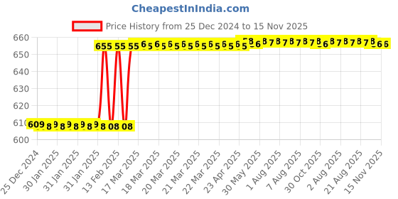 moglix.com Dolphin 8mm 2 Flute Flat Solid Carbide End Mill, Overall Length: 60 mm dolphin Price History Graph from 25 Dec 2024 to 15 Nov 2025