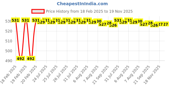 moglix.com Dolphin 8mm 3 Flute High Tensile Steel Countersink dolphin Price History Graph from 18 Feb 2025 to 19 Nov 2025