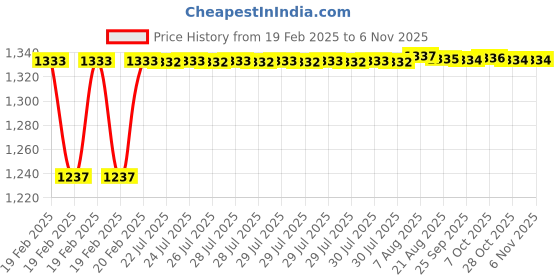 moglix.com Dolphin 8mm 4 Flute 65 HRC Flat Solid Carbide End Mill, Overall Length: 60 mm dolphin Price History Graph from 19 Feb 2025 to 6 Nov 2025