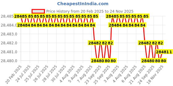 moglix.com Dolphin 8mm 4 Flute Carbide End Mill dolphin Price History Graph from 20 Feb 2025 to 23 Nov 2025