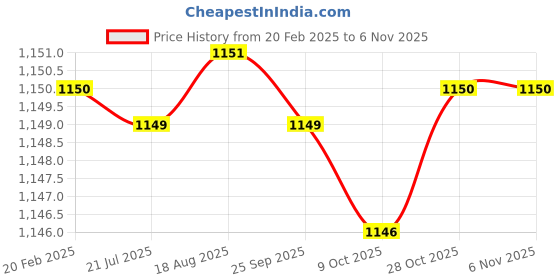 moglix.com Dolphin 8mm Carbide 1 Flute End Mill dolphin Price History Graph from 20 Feb 2025 to 6 Nov 2025