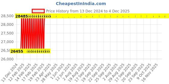 moglix.com Dolphin 8mm Carbide 4 Flute Ball Nose End Mill, Flute Length: 40 mm dolphin Price History Graph from 13 Dec 2024 to 4 Dec 2025