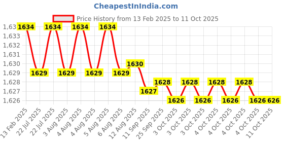 moglix.com Dolphin 8mm Carbide Roughing End Mill for Cutting Tools dolphin Price History Graph from 13 Feb 2025 to 11 Oct 2025