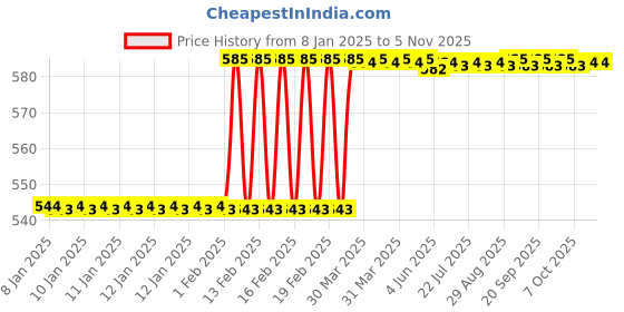 moglix.com Dolphin 8mm Cobalt M42 2 Flute End Mill dolphin Price History Graph from 8 Jan 2025 to 4 Nov 2025