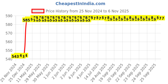 moglix.com Dolphin 8mm Cobalt M42 4 Flute End Mill dolphin Price History Graph from 25 Nov 2024 to 5 Nov 2025