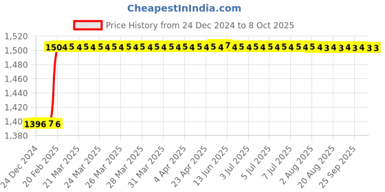 moglix.com Dolphin 8mm High Tensile Steel Counter Bore Parallel Shank dolphin Price History Graph from 24 Dec 2024 to 7 Oct 2025