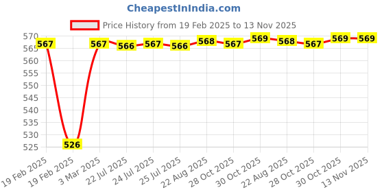 moglix.com Dolphin 8mm HSS 2 Flute Ball Nose End Mill dolphin Price History Graph from 19 Feb 2025 to 13 Nov 2025