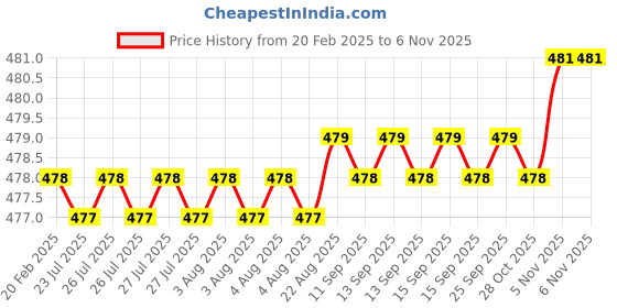 moglix.com Dolphin 8mm HSS 2 Flute End Mill dolphin Price History Graph from 20 Feb 2025 to 5 Nov 2025