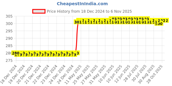 moglix.com Dolphin 8mm HSS 2 Flute Tin Coated End Mill dolphin Price History Graph from 18 Dec 2024 to 6 Nov 2025