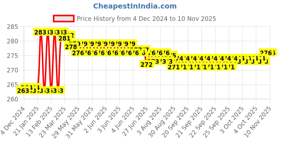 moglix.com Dolphin 8mm HSS 2 Flute Uncoated End Mill dolphin Price History Graph from 4 Dec 2024 to 9 Nov 2025