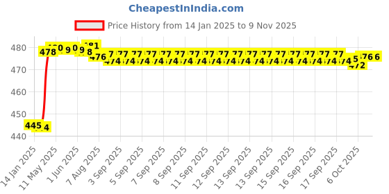 moglix.com Dolphin 8mm HSS 4 Flute End Mill dolphin Price History Graph from 14 Jan 2025 to 9 Nov 2025
