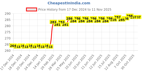 moglix.com Dolphin 8mm HSS 4 Flute Uncoated End Mill dolphin Price History Graph from 17 Dec 2024 to 11 Nov 2025